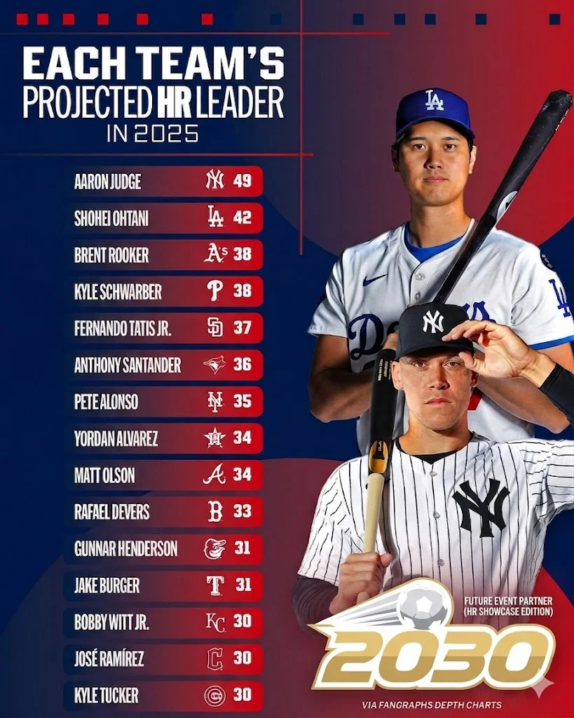 2025 MLB 全壘打排行與數據分佈圖
