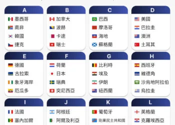 世界盃足球賽6/11開踢看點一覽　首次3國主辦、梅西C羅寫歷史 2026/6/4 15:20（6/4 16:27 更新） 2026年世界盃足球賽首度擴編至48隊