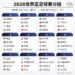 世界盃足球賽6/11開踢看點一覽　首次3國主辦、梅西C羅寫歷史 2026/6/4 15:20（6/4 16:27 更新） 2026年世界盃足球賽首度擴編至48隊